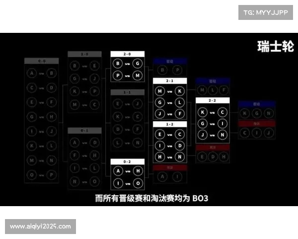 TI14引入全新瑞士轮赛制革新传统小组循环赛模式 提升比赛公平性与观赏性 TI14引入全新瑞士轮赛制革新传统小组循环赛模式 提升比赛公平性与观赏性